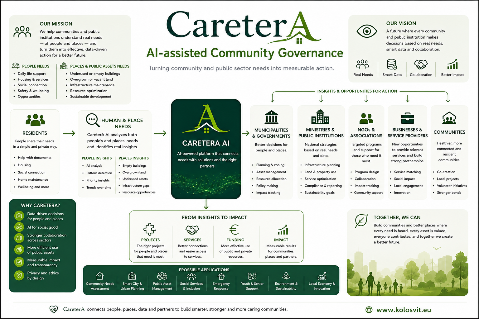 CareterA AI Community Governance